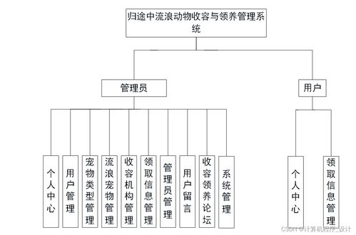 SSM歸途中流浪動物收容與領養管理系統 Java計算機系統服務的創新應用